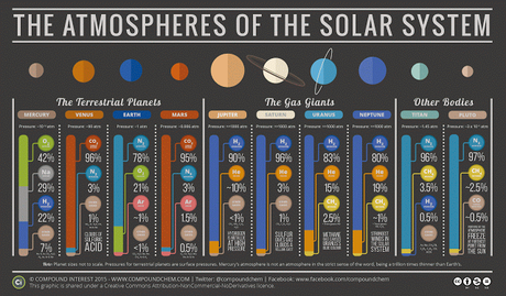 La composición atmosférica de los planetas del Sistema Solar