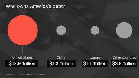La deuda actual de los Estados Unidos sobrepasa a día de hoy los 19 billones de dólares. China es el principal acreedor. Fuente: CNN
