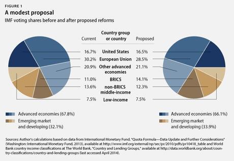 La distribución de los porcentajes de voto en el FMI hacen que las economías desarrolladas ostenten una mayoría de dos tercios. Fuente: American Progress