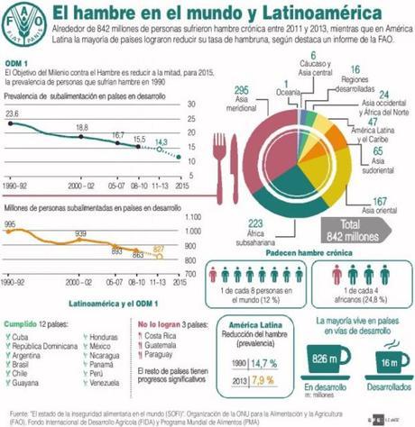 La apuesta del milenio: erradicar el hambre en el mundo La situación actual del hambre en el mundo y en América Latina. Fuente: EFE