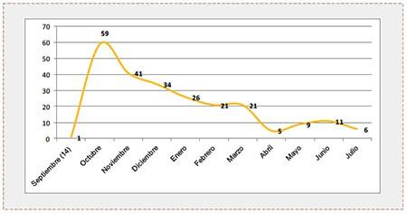 Atentados en Judea, Samaria e Israel en un corte mensual desde el comienzo del ataque terrorista popular