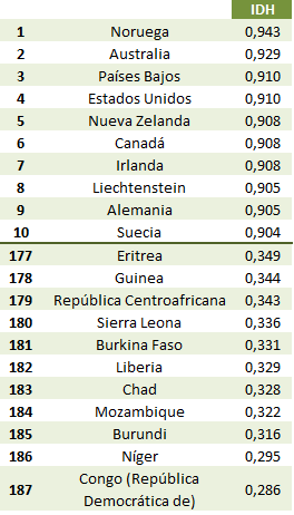 Índice de Desarrollo Humano (IDH)  de  Naciones Unidas ( civilización)
