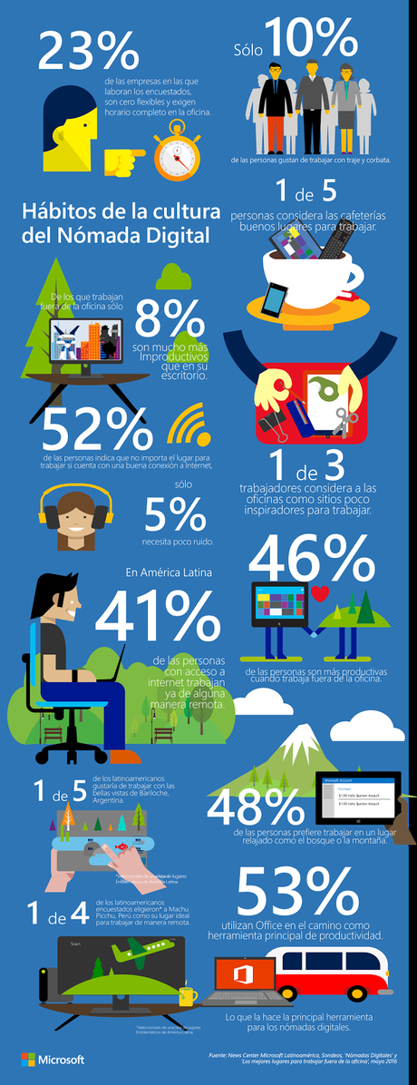 Nomadismo digital, el nuevo estilo de vida
