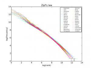 La misteriosa ley de Zipf