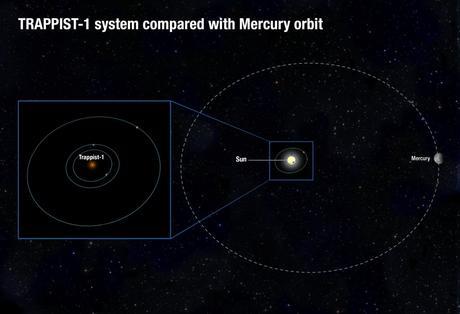 Órbitas sistema TRAPPIST-1