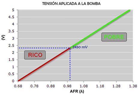 ¿Sonda Lambda o Sensor de oxígeno?. La Sonda Lambda de banda ancha