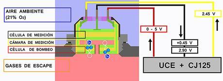 ¿Sonda Lambda o Sensor de oxígeno?. La Sonda Lambda de banda ancha