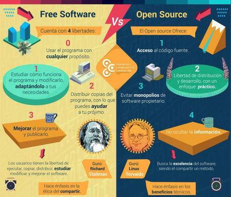 Diferencias entre Software Libre y Código abierto en una infografía
