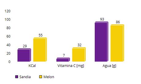 calorías melón y calorías sandía