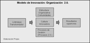 ¿Cómo medir las organizaciones 2.0.? Medir la Cultura Innovadora