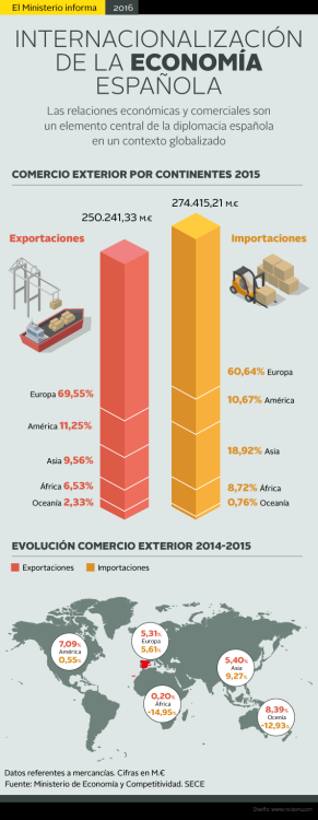 Infografía: Internacionalización de la economia españolaSe...