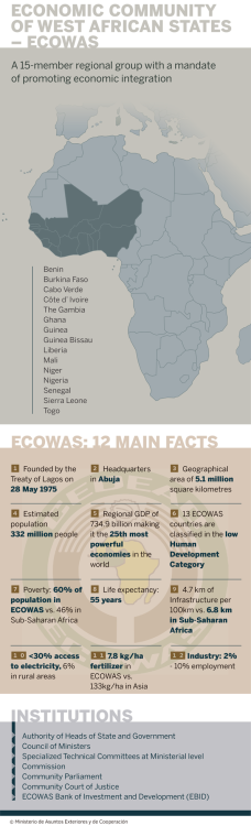 Infografia de la Economía del oeste de África.15 países miembros...