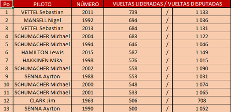 Estadísticas de la F1: ¿Quién ha liderado más carreras? - Vueltas y kilómetros recorridos siendo primeros