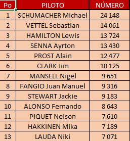 Estadísticas de la F1: ¿Quién ha liderado más carreras? - Vueltas y kilómetros recorridos siendo primeros