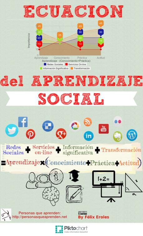 Principio de la palanca en Aprendizaje Social y en los PLE