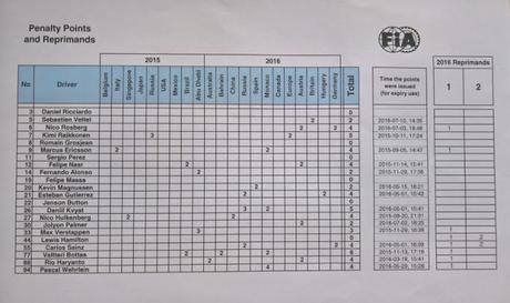 Recuento de todas las penalizaciones en lo que va de temporada