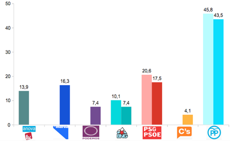 SONDAXE Galicia: el PP podría perder la mayoría absoluta en el parlamento gallego