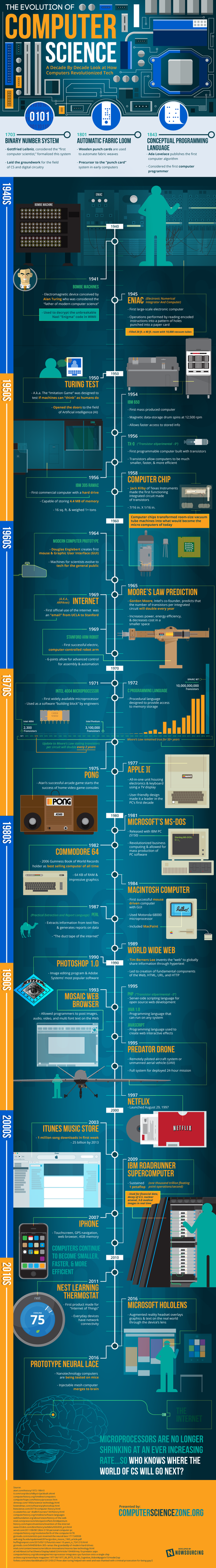 Evolución de las ciencias de la computación