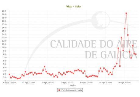 Galicia: Posible influencia de humo de incendios en niveles de PM10 de Vigo