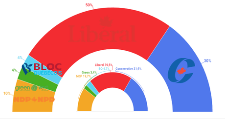 FORUM RESEARCH Canadá: la popularidad de Trudeau catapulta a los liberales