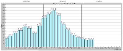 Portugal: Niveles de contaminación por PM10 en Madeira (Incendios Forestales)