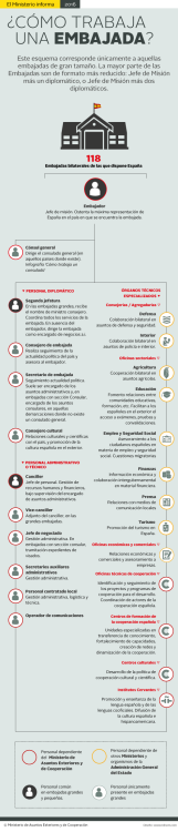 Infografía: Cómo trabaja una embajadaExisten 118 embajadas, de...