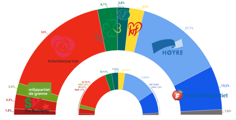 GALLUP Noruega: la izquierda lograría empatar con la derecha por la subida de los socialdemócratas