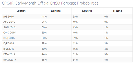 Continuamos con un ENSO neutral con condiciones favorables para el desarrollo de un fenómeno La Niña débil