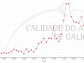 Galicia: Posible influencia humo incendios niveles partículas Vigo