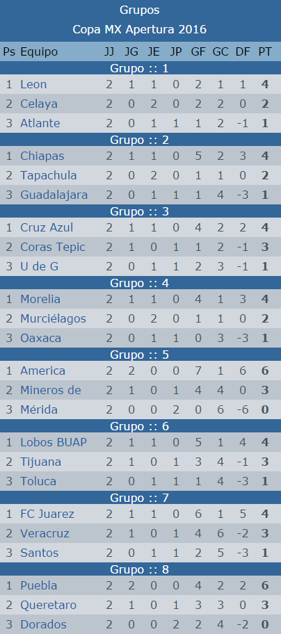 Posiciones de la #CopaMx luego de 3 jornadas