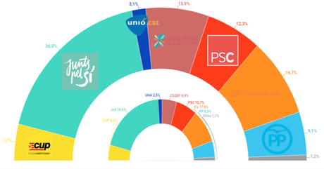 NC REPORT Cataluña: el bloque independentista cede ante el empuje de Catalunya Si Que Es Pot