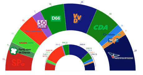 IPSOS Países Bajos: la ultraderecha frena su avance