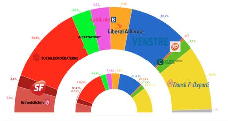 GALLUP Dinamarca: el electorado danés “gira” al centro GALLUP Dinamarca: el electorado danés “gira” al centro