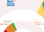 Rusia: partido Putin arrasaría elecciones septiembre