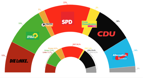 INSA Berlín: SPD y CDU caen frente al empuje de la ultraderecha
