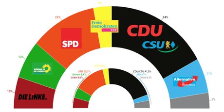 EMNID Alemania: la Gran Coalición pierde más de 10 puntos desde 2013