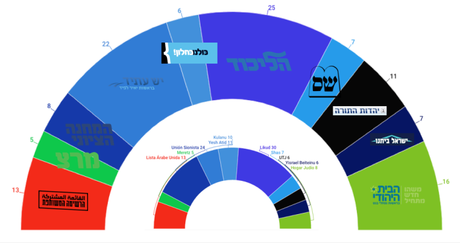 GEOCARTOGRAPHY Israel: Yesh Atid crecería a costa del laborismo y recortaría distancias con el Likud