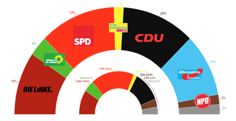 INSA Mecklenburg-Vorpommern: los socialdemócratas se desinflan en favor de la ultraderecha