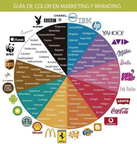 Los Colores en el Marketing y Branding