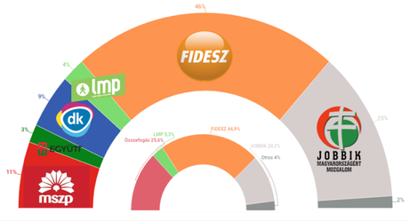 IRÁNYTÜ Hungría: la ultraderecha húngara alcanzaría el 25% de los votos