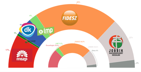 ZRI Hungría: Orbán volvería a ganar las elecciones con una amplia mayoría