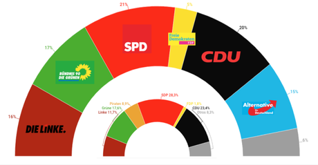 INFRATEST DIMAP Berlín: 5 partidos tendrían opción de ganar las elecciones en la capital alemana INFRATEST DIMAP Berlín: 5 partidos tendrían opción de ganar las elecciones en la capital alemana
