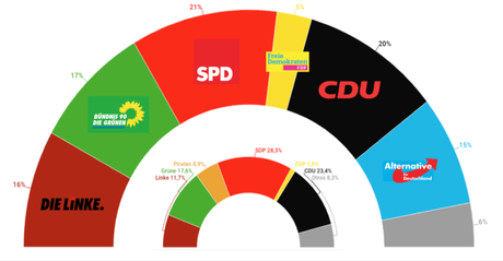 INFRATEST DIMAP Berlín: 5 partidos tendrían opción de ganar las elecciones en la capital alemana