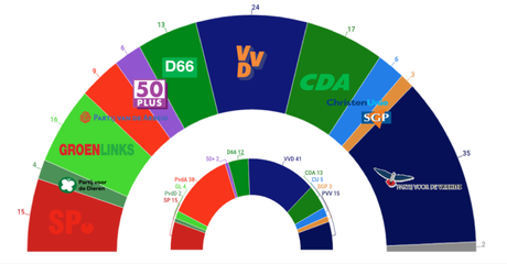 PEIL Países Bajos: la ultraderecha superaría en escaños a la gran coalición