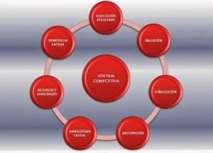 7 consejos para mantener la ventaja competitiva en la empresa