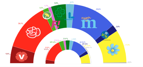 INIZIO Suecia: los suecos castigarían en las urnas a los partidos en el gobierno, socialdemócratas y verdes INIZIO Suecia: los suecos castigarían en las urnas a los partidos en el gobierno, socialdemócratas y verdes