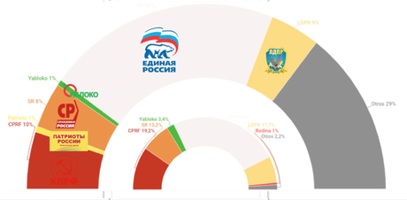 FOM Rusia: el partido de Putin perdería 3 puntos de apoyo pero seguiría ganando por gran mayoría