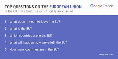 What is the EU? the second most searched expression on Google in Great Britain after the UK leaved the European Union. Taken from: https://twitter.com/GoogleTrends/status/746303118820937728