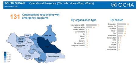 Presencia de ayuda en el país según organizaciones y sectores. Fuente: OCHA