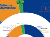 IBRIS Polonia: Nowoczesna amenaza sorpasso